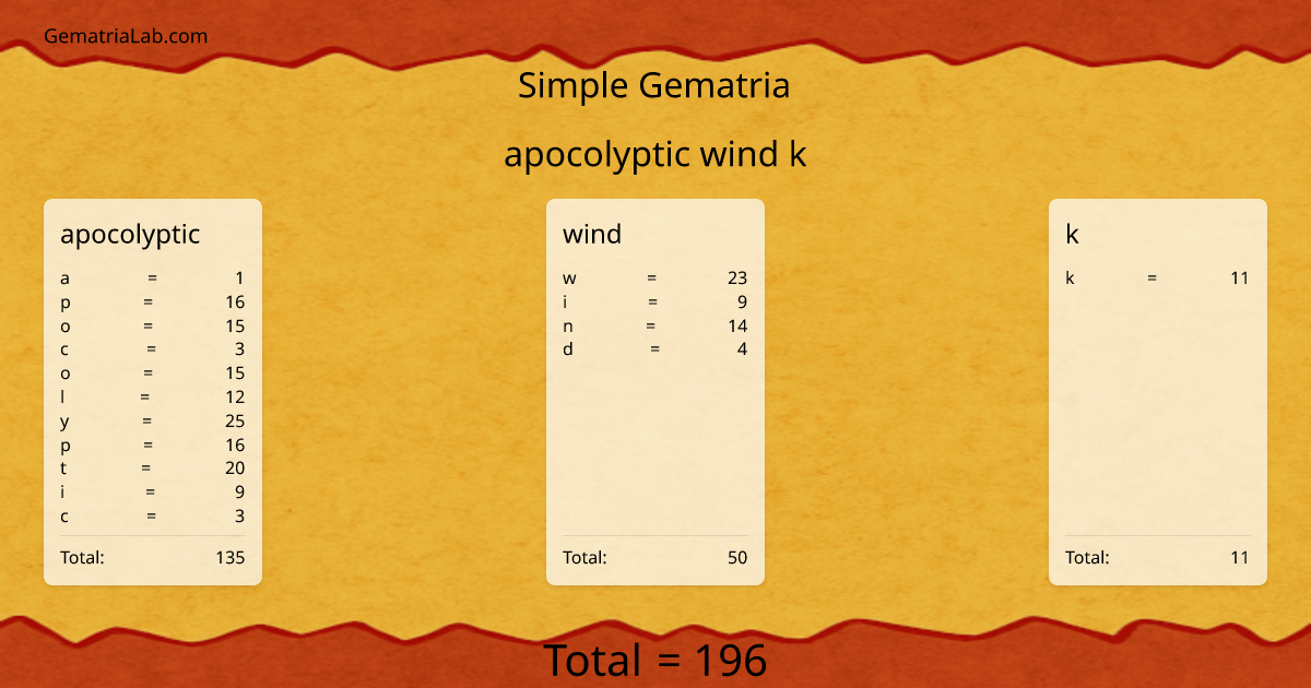 apocolyptic wind k in simple Gematria